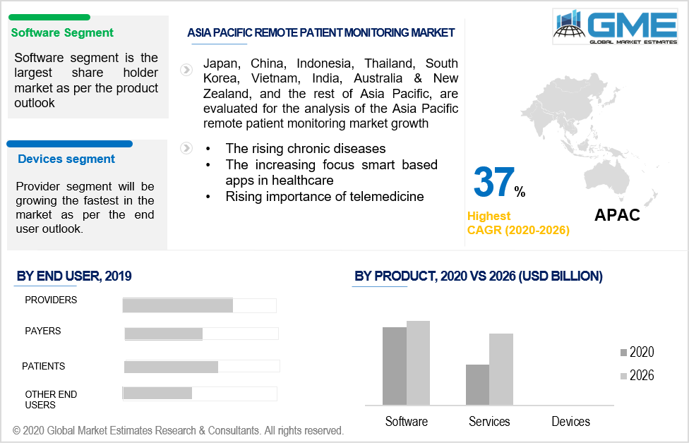 asia pacific remote patient monitoring market